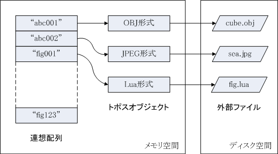 トポスオブジェクトの連想配列