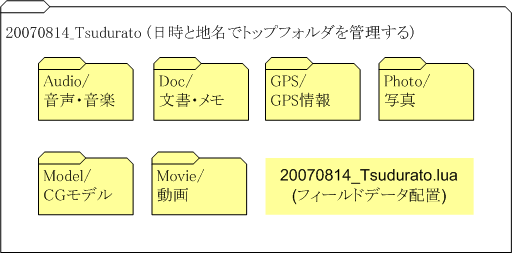 フォルダ構成例
