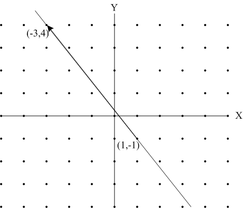 15X + 12Y = 3の整数解