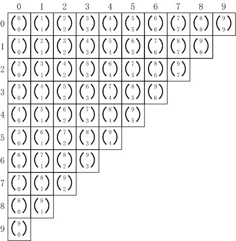 組み合わせで表現した算術三角形