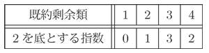 法5の2を底とする指数表