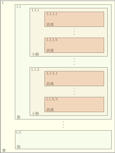 文書のブロック構造