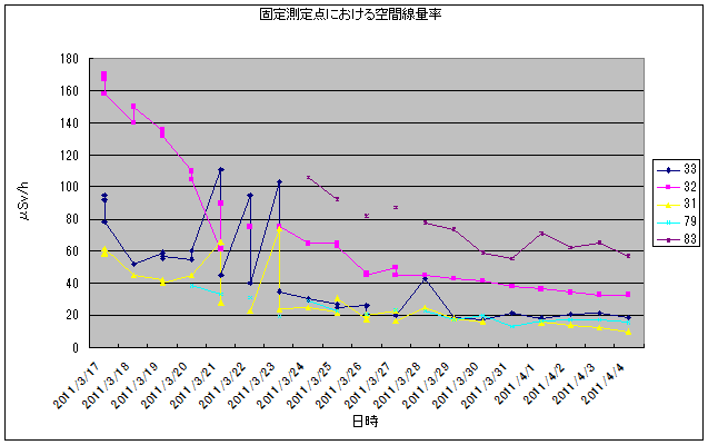 固定測定点における空間線量率